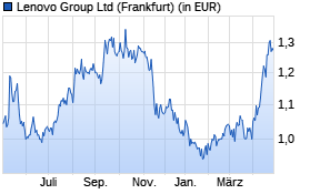 Lenovo Aktienkurs -1 Jahr