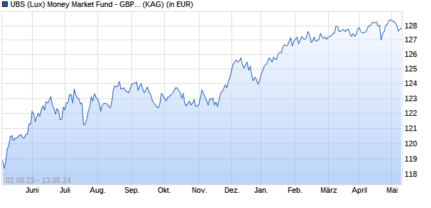 Performance des UBS (Lux) Money Market Fund - GBP Q-acc (WKN A14UM2, ISIN LU0395207615)