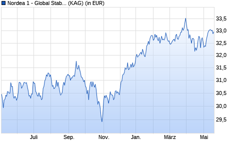Performance des Nordea 1 - Global Stable Equity Fund BC-EUR (WKN A14WEG, ISIN LU0841537888)