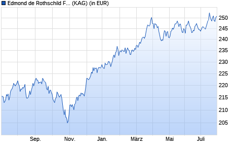 Performance des Edmond de Rothschild Fund Equity Opportunities A EUR (WKN A14URT, ISIN LU1160358633)
