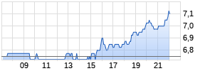 Lindblad Expeditions Holdings Realtime-Chart
