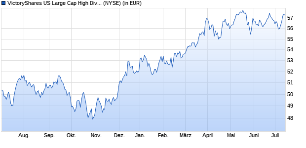 Performance des VictoryShares US Large Cap High Div Volatility Wtd ETF  (ISIN US92647N8653)