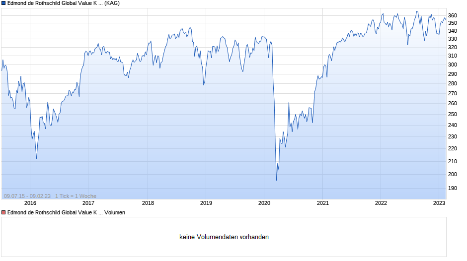 Edmond de Rothschild Global Value K EUR Chart