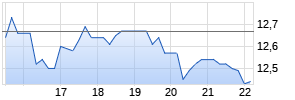 CoreCivic Inc. Chart