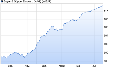 Performance des Goyer & Göppel Zins-Invest alpha Universal A (WKN A14N8L, ISIN DE000A14N8L8)