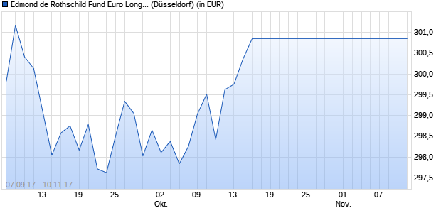 Performance des Edmond de Rothschild Fund Euro Long Duration Govt Bonds B EUR (WKN A14URH, ISIN LU1160371818)