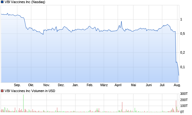 VBI Vaccines Inc Aktie Chart