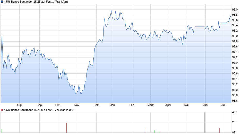 4,5% Banco Santander 15/25 auf Festzins Chart