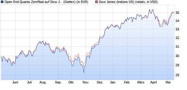Open End Quanto Zertifikat auf Dow Jones Industrial . (WKN: HY93MQ) Chart