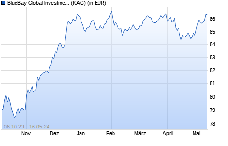 Performance des BlueBay Global Investment Grade Corporate Bond Q EUR (AIDiv) (WKN A14WJD, ISIN LU1247883744)
