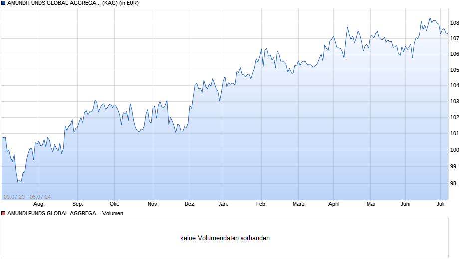 AMUNDI FUNDS GLOBAL AGGREGATE BOND - A2 USD (C) Chart