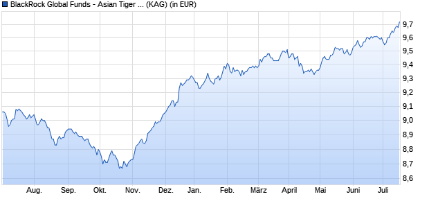 Performance des BlackRock Global Funds - Asian Tiger Bond Fund I2 EUR Hedged (WKN A14VM2, ISIN LU1250973911)