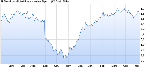 Performance des BlackRock Global Funds - Asian Tiger Bond Fund I4 GBP Hedged (WKN A14VM3, ISIN LU1250978043)
