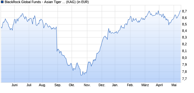 Performance des BlackRock Global Funds - Asian Tiger Bond Fund D4 GBP Hedged (WKN A14VM4, ISIN LU1250979793)
