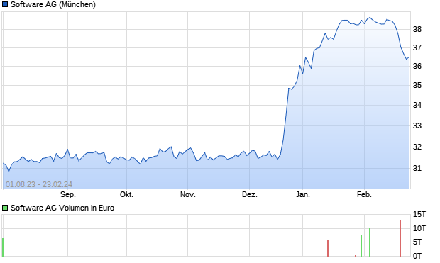 Software AG Aktie Chart