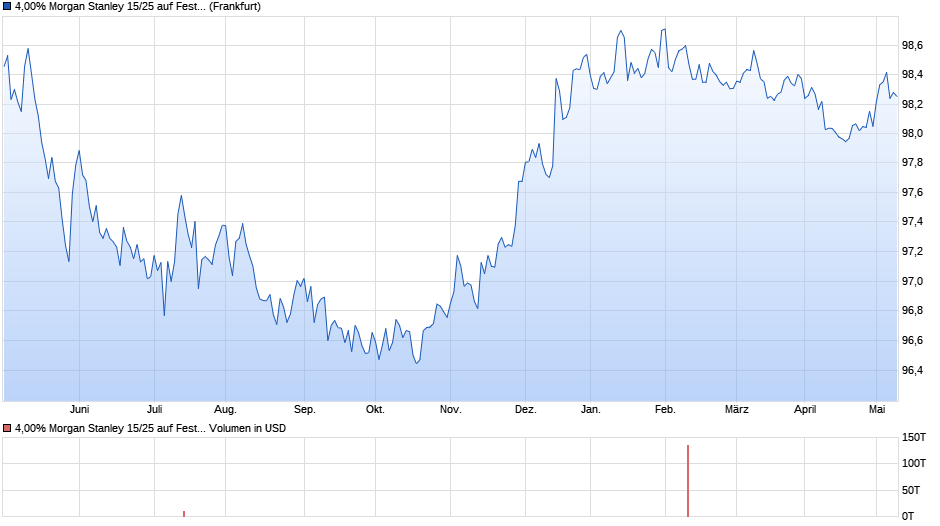 4,00% Morgan Stanley 15/25 auf Festzins Chart