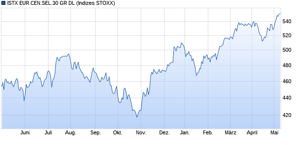 ISTX EUR.CEN.SEL.30 GR DL Chart