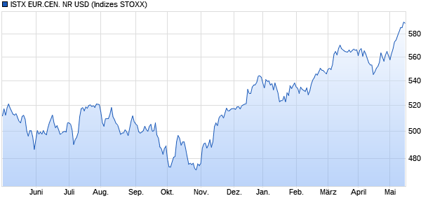 ISTX EUR.CEN. NR USD Chart