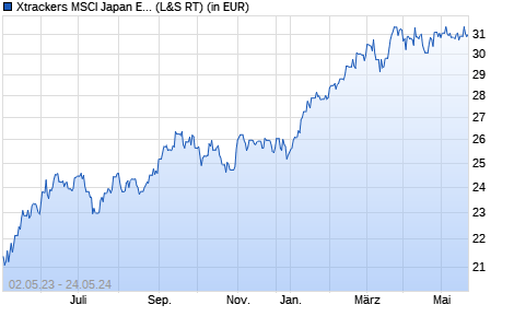 Performance des Xtrackers MSCI Japan ESG Screened UCITS ETF 4C - USD Hedged (WKN A12GMT, ISIN IE00BTGD1B38)