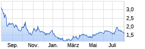 Rockwell Medical Inc. Chart