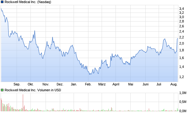 Rockwell Medical Inc. Aktie Chart