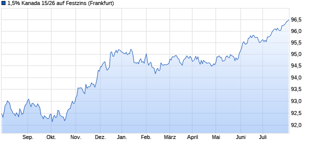 1,5% Kanada 15/26 auf Festzins (WKN A163MA, ISIN CA135087E679) Chart