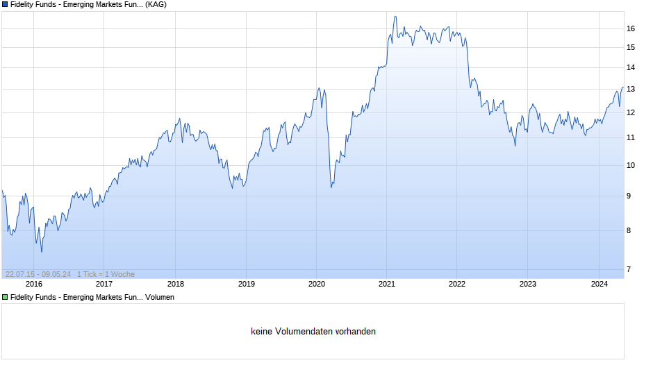 Fidelity Funds - Emerging Markets Fund I (EUR) Chart