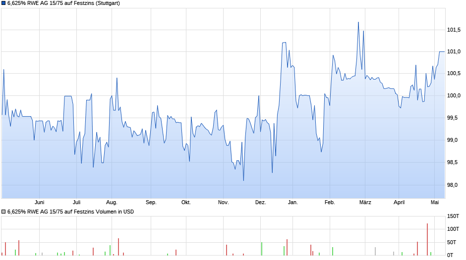 6,625% RWE AG 15/75 auf Festzins Chart