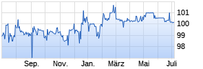 6,625% RWE AG 15/75 auf Festzins Chart