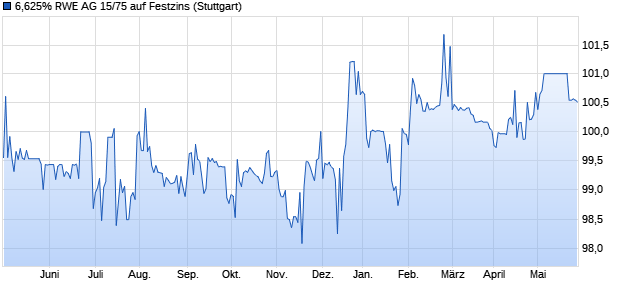 6,625% RWE AG 15/75 auf Festzins (WKN A13SHX, ISIN XS1254119750) Chart