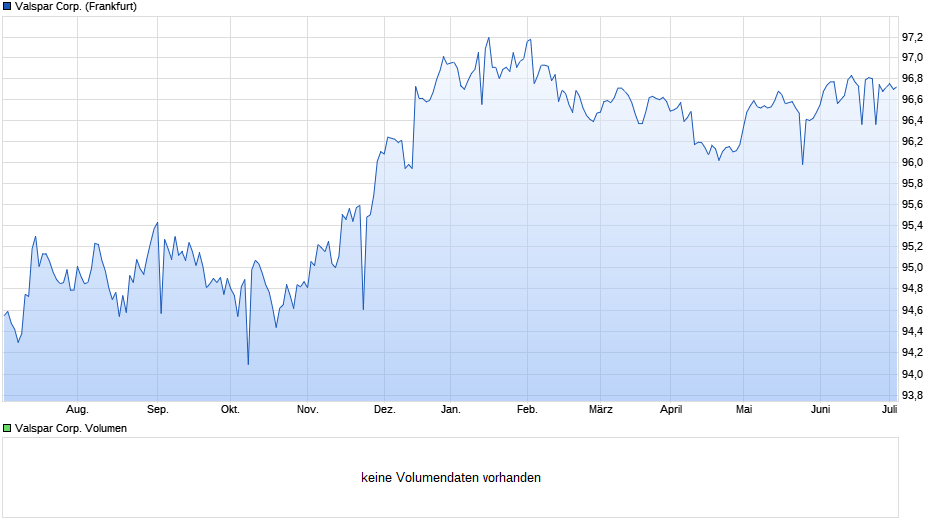 Valspar Corp. Chart