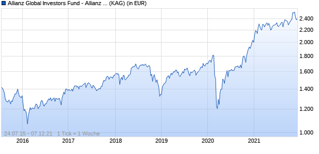 Performance des Allianz Global Investors Fund - Allianz Global Small Cap Equity  WT (GBP) (WKN A14V86, ISIN LU1255922525)