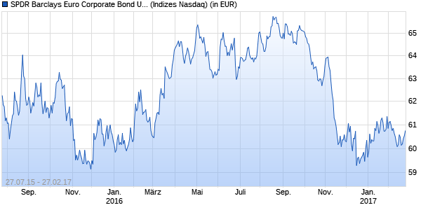 Performance des SPDR Barclays Euro Corporate Bond UCITS ETF (USD)