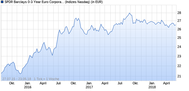 Performance des SPDR Barclays 0-3 Year Euro Corporate Bond UCITS E