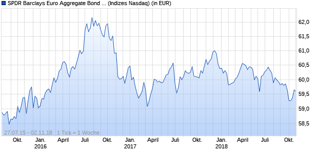 Performance des SPDR Barclays Euro Aggregate Bond UCITS ETF (EUR)