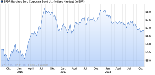 Performance des SPDR Barclays Euro Corporate Bond UCITS ETF (EUR)