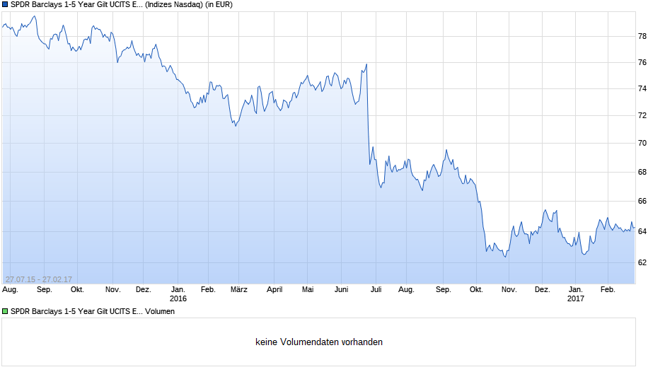 SPDR Barclays 1-5 Year Gilt UCITS ETF (USD) Chart
