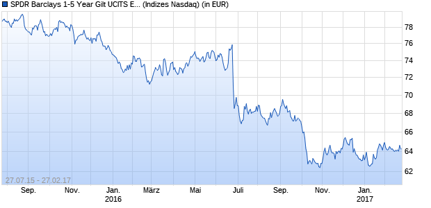 Performance des SPDR Barclays 1-5 Year Gilt UCITS ETF (USD)