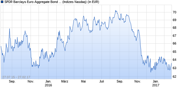 Performance des SPDR Barclays Euro Aggregate Bond UCITS ETF (USD)