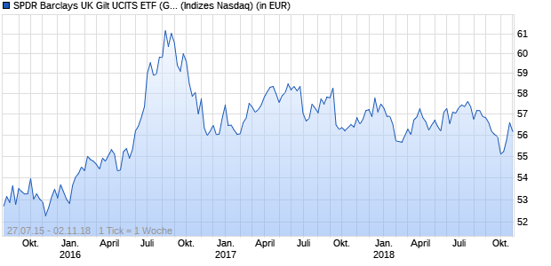 Performance des SPDR Barclays UK Gilt UCITS ETF (GBP)