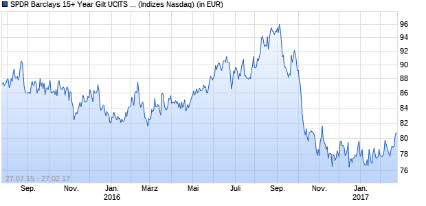 Performance des SPDR Barclays 15+ Year Gilt UCITS ETF (USD)