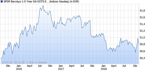 Performance des SPDR Barclays 1-5 Year Gilt UCITS ETF (GBP)