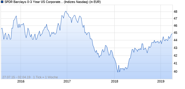 Performance des SPDR Barclays 0-3 Year US Corporate Bond UCITS ETF