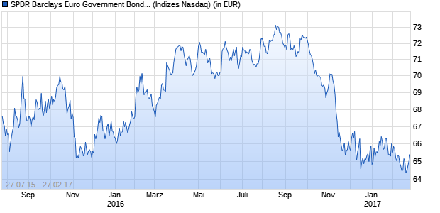 Performance des SPDR Barclays Euro Government Bond UCITS ETF (USD)