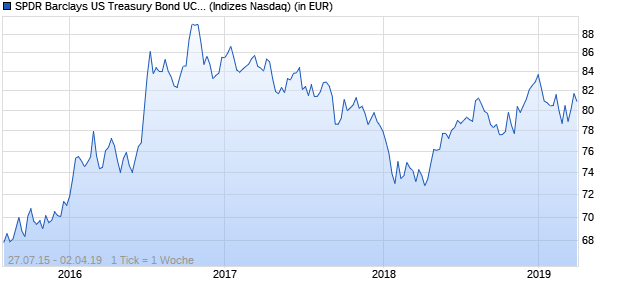 Performance des SPDR Barclays US Treasury Bond UCITS ETF (GBP)