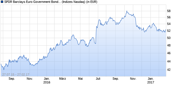 Performance des SPDR Barclays Euro Government Bond UCITS ETF (GBP)