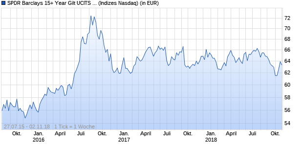 Performance des SPDR Barclays 15+ Year Gilt UCITS ETF (GBP)