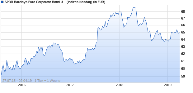 Performance des SPDR Barclays Euro Corporate Bond UCITS ETF (CHF)