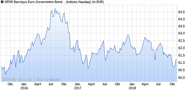 Performance des SPDR Barclays Euro Government Bond UCITS ETF (EUR)