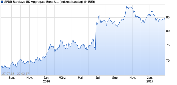 Performance des SPDR Barclays US Aggregate Bond UCITS ETF (GBP)